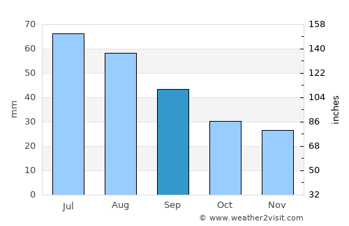 Ust’-Ilimsk average rain in September