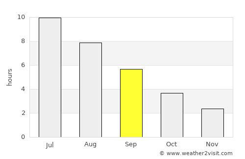 Ust’-Ilimsk average rain in September