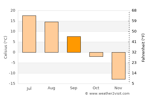 Ust’-Ilimsk average temperature in September