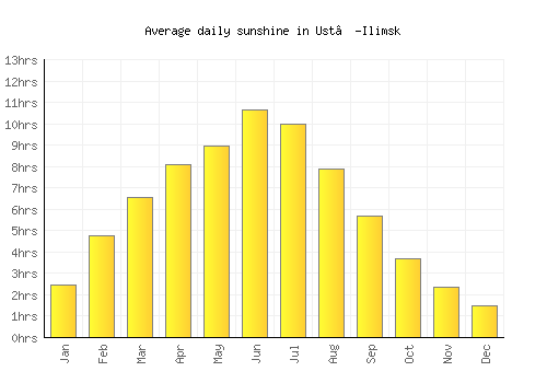 Ust’-Ilimsk average daily sunshine chart