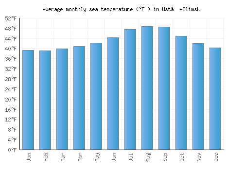 Ust’-Ilimsk average sea temperature chart (Fahrenheit)