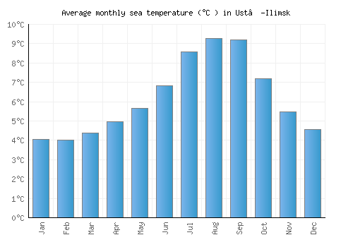 Ust’-Ilimsk average sea temperature chart (Celsius)