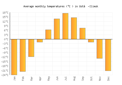 Ust’-Ilimsk average temperature chart (Celsius)
