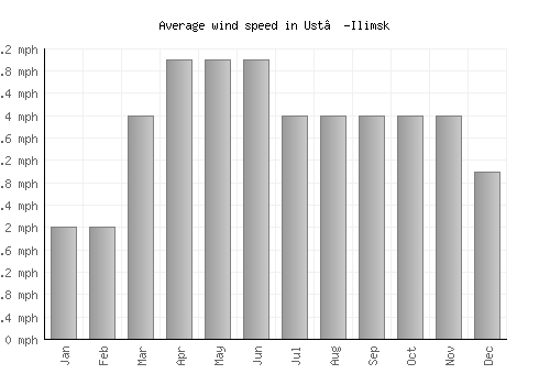 Ust’-Ilimsk average winspeed by month (mph)