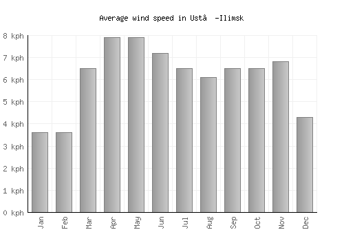 Ust’-Ilimsk average winspeed by month (km/h)