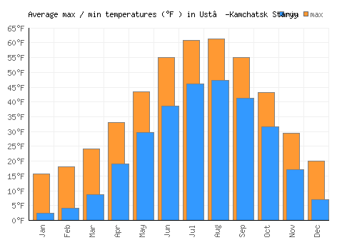 Ust’-Kamchatsk Staryy average minimum / maximum temperatures (Fahrenheit)