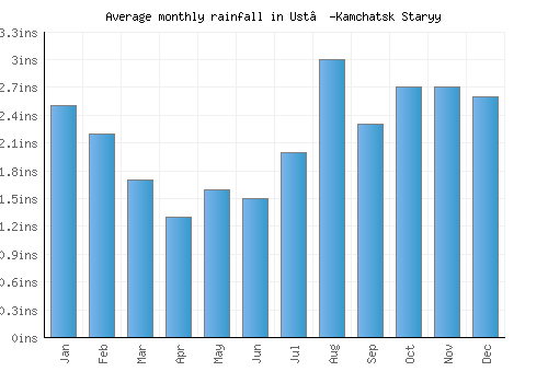 Ust’-Kamchatsk Staryy monthly rainfall chart (inches)
