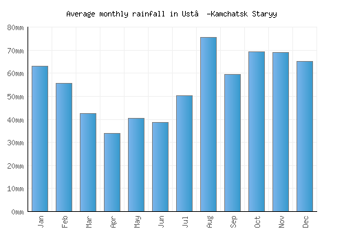 Ust’-Kamchatsk Staryy monthly rainfall chart (mm)