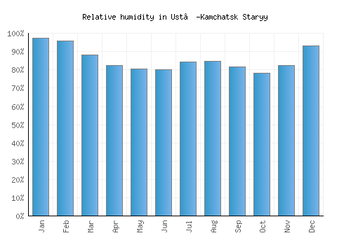 Ust’-Kamchatsk Staryy relative humidity averages