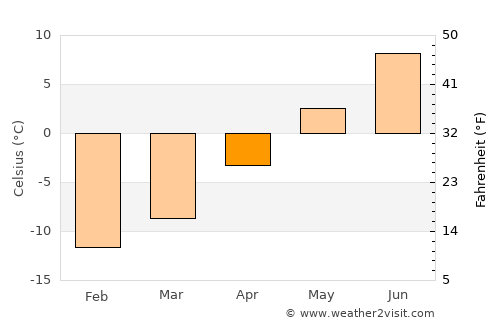 Ust’-Kamchatsk Staryy average temperature in April