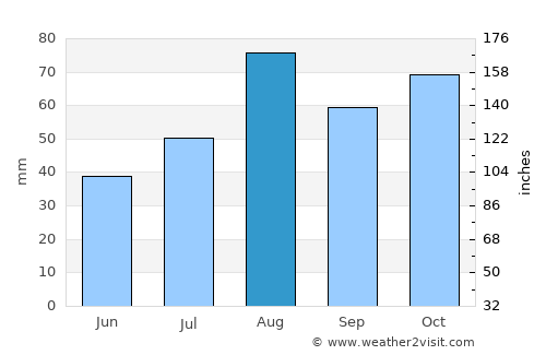Ust’-Kamchatsk Staryy average rain in August