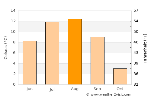 Ust’-Kamchatsk Staryy average temperature in August
