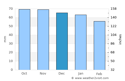 Ust’-Kamchatsk Staryy average rain in December