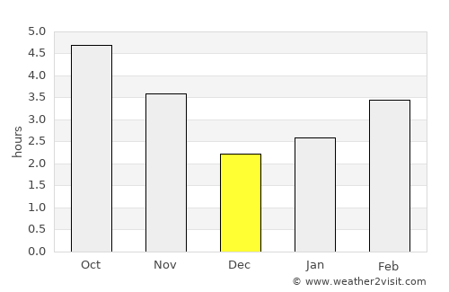 Ust’-Kamchatsk Staryy average rain in December