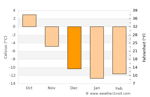 Ust’-Kamchatsk Staryy average temperature in December