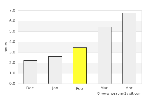 Ust’-Kamchatsk Staryy average rain in February