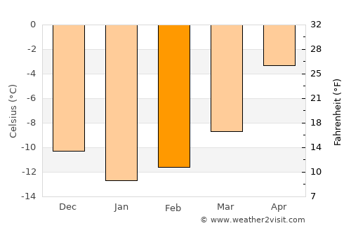 Ust’-Kamchatsk Staryy average temperature in February