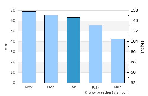 Ust’-Kamchatsk Staryy average rain in January