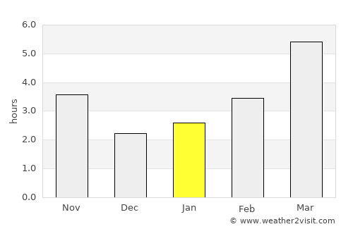 Ust’-Kamchatsk Staryy average rain in January