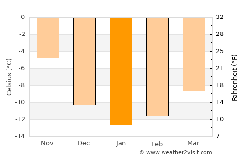 Ust’-Kamchatsk Staryy average temperature in January