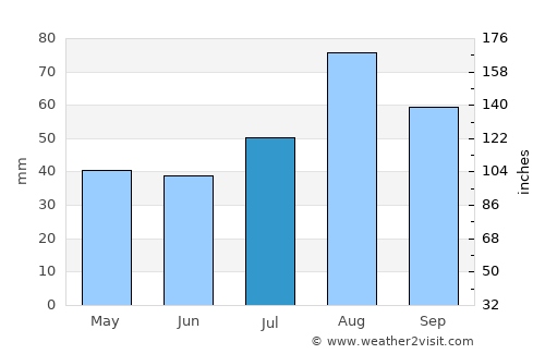 Ust’-Kamchatsk Staryy average rain in July