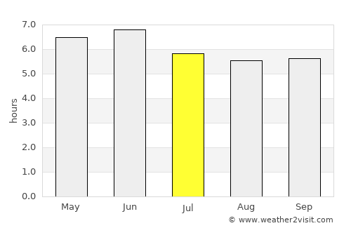 Ust’-Kamchatsk Staryy average rain in July