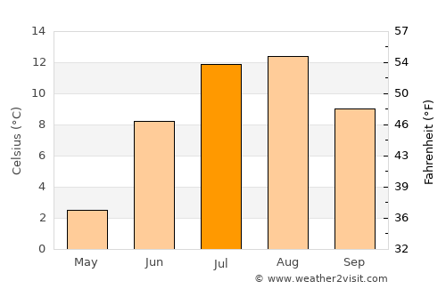 Ust’-Kamchatsk Staryy average temperature in July