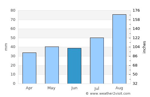 Ust’-Kamchatsk Staryy average rain in June