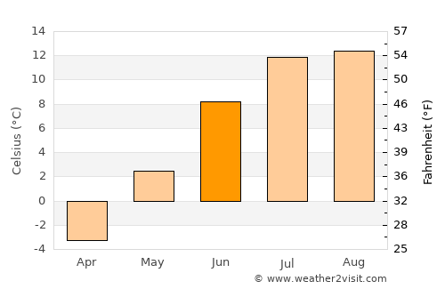 Ust’-Kamchatsk Staryy average temperature in June