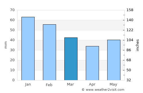 Ust’-Kamchatsk Staryy average rain in March