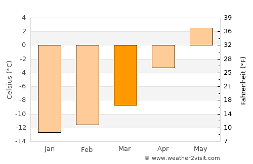 Ust’-Kamchatsk Staryy average temperature in March