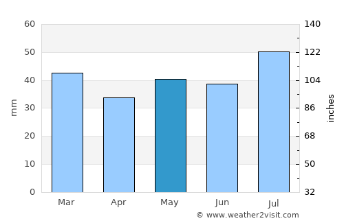 Ust’-Kamchatsk Staryy average rain in May