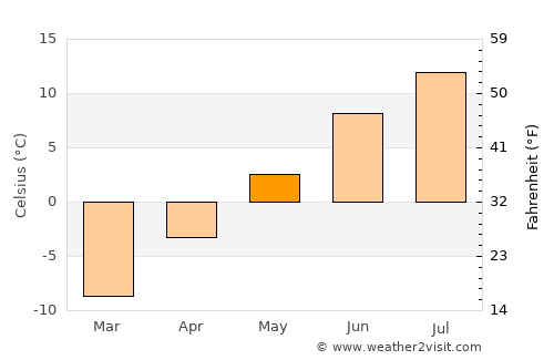 Ust’-Kamchatsk Staryy average temperature in May