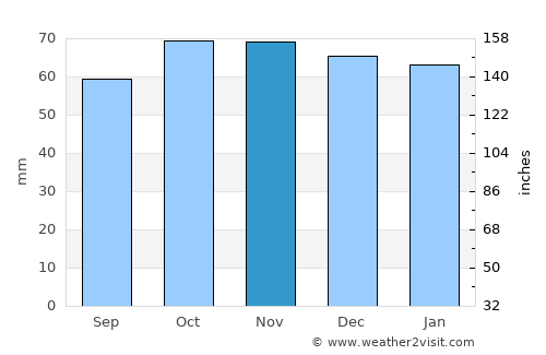 Ust’-Kamchatsk Staryy average rain in November