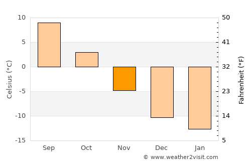 Ust’-Kamchatsk Staryy average temperature in November