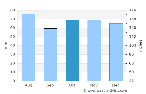 Ust’-Kamchatsk Staryy average rain in October