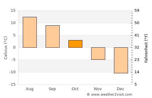 Ust’-Kamchatsk Staryy average temperature in October