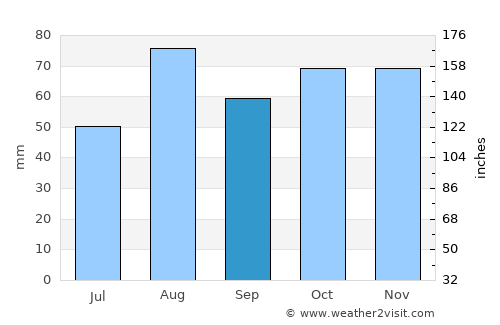 Ust’-Kamchatsk Staryy average rain in September