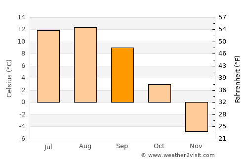 Ust’-Kamchatsk Staryy average temperature in September