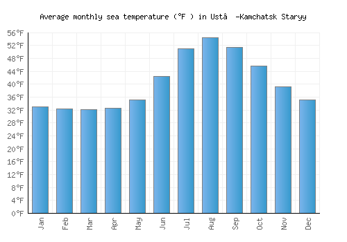 Ust’-Kamchatsk Staryy average sea temperature chart (Fahrenheit)