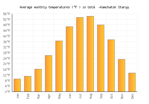 Ust’-Kamchatsk Staryy average temperature chart (Fahrenheit)