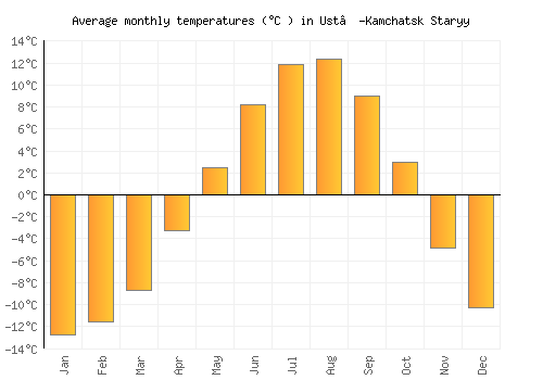 Ust’-Kamchatsk Staryy average temperature chart (Celsius)