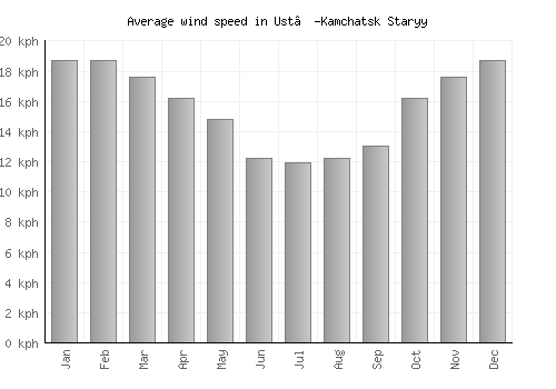 Ust’-Kamchatsk Staryy average winspeed by month (km/h)