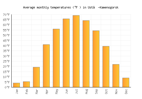 Ust’-Kamenogorsk average temperature chart (Fahrenheit)