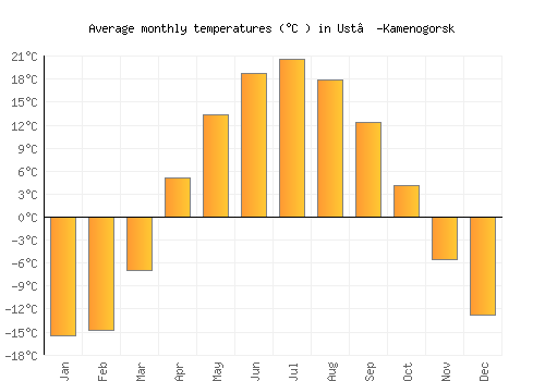 Ust’-Kamenogorsk average temperature chart (Celsius)