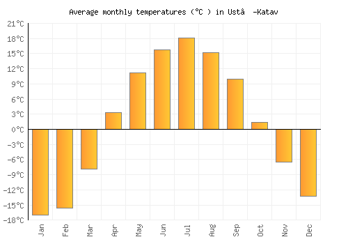 Ust’-Katav average temperature chart (Celsius)
