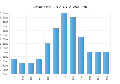 Ust’-Kut monthly rainfall chart (inches)