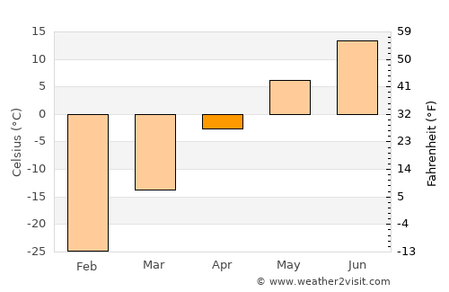 Ust’-Kut average temperature in April