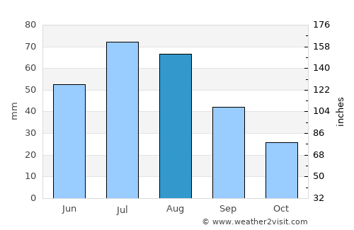 Ust’-Kut average rain in August