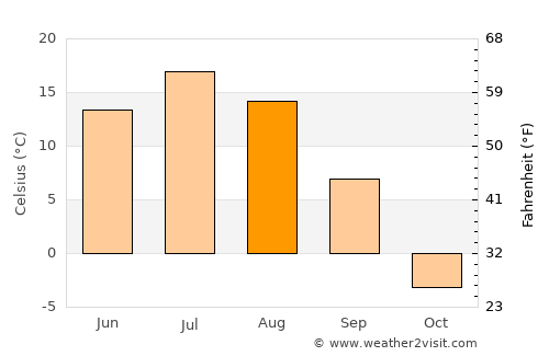 Ust’-Kut average temperature in August